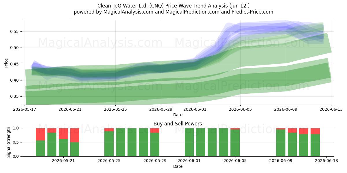  Clean TeQ Water Ltd. (CNQ) Support and Resistance area (11 Jun) 