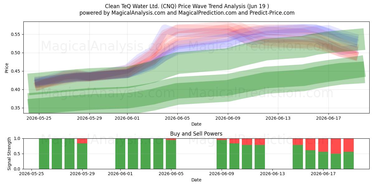  Clean TeQ Water Ltd. (CNQ) Support and Resistance area (18 Jun) 