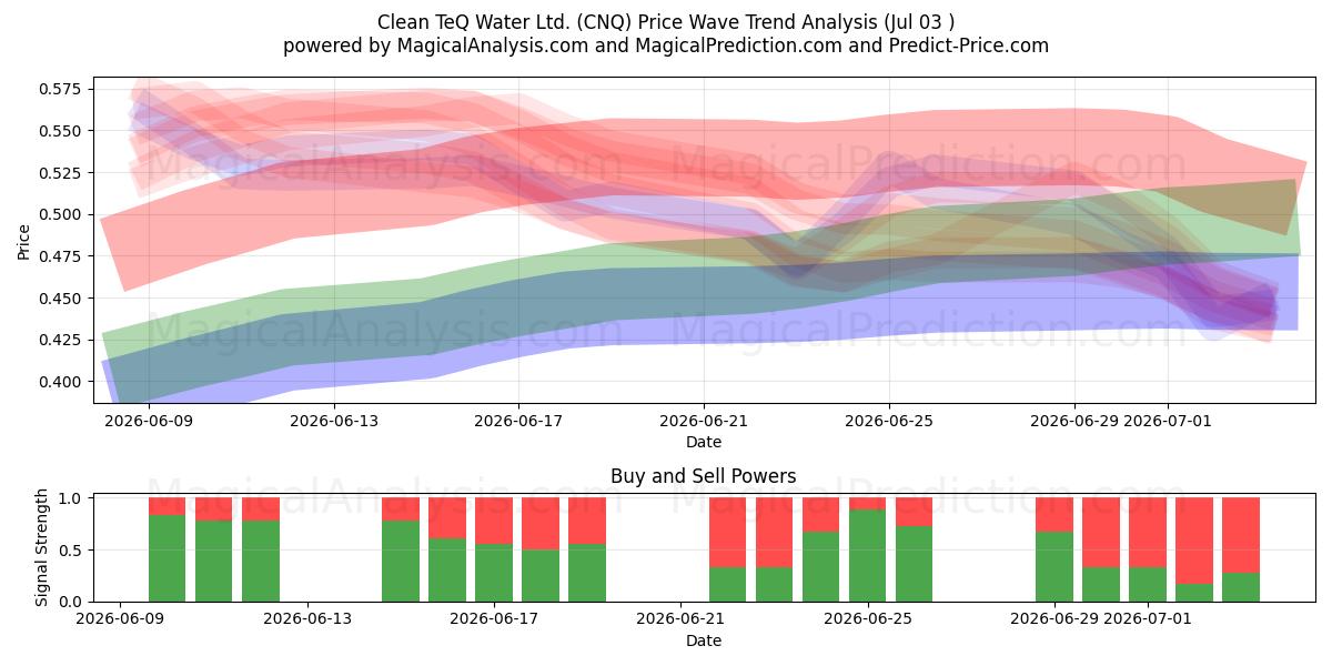  Clean TeQ Water Ltd. (CNQ) Support and Resistance area (02 Jul) 