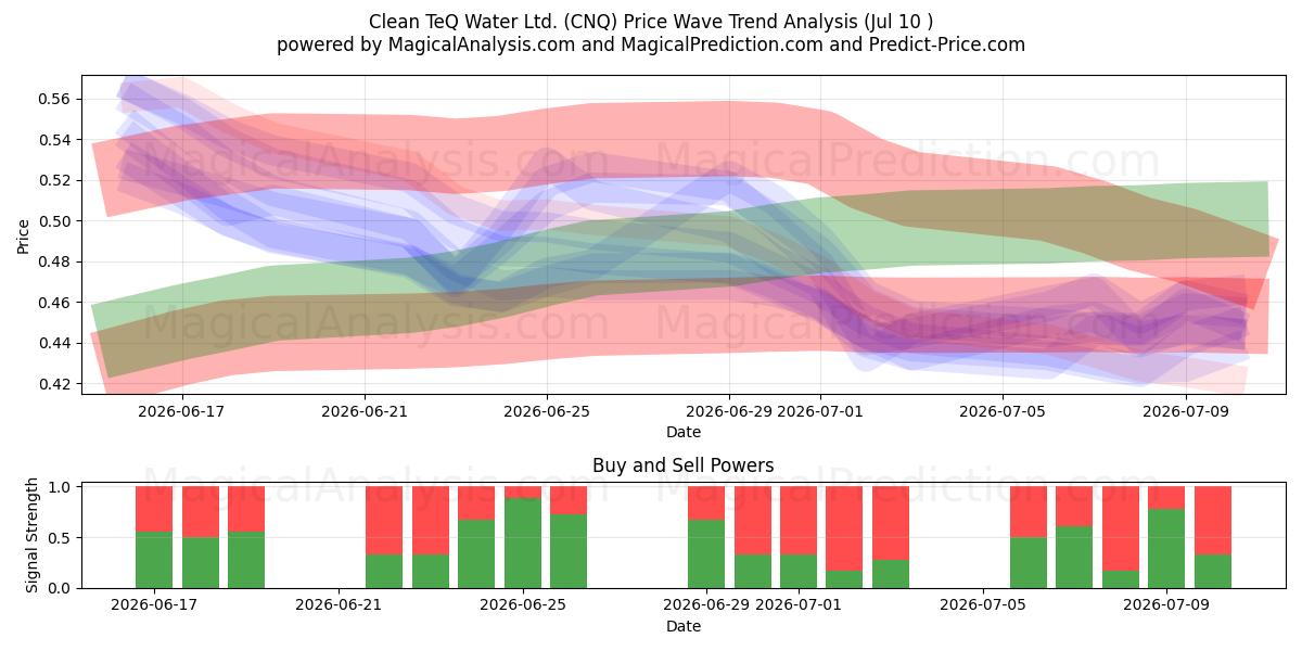  Clean TeQ Water Ltd. (CNQ) Support and Resistance area (09 Jul) 