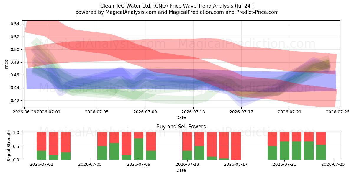  Clean TeQ Water Ltd. (CNQ) Support and Resistance area (23 Jul) 