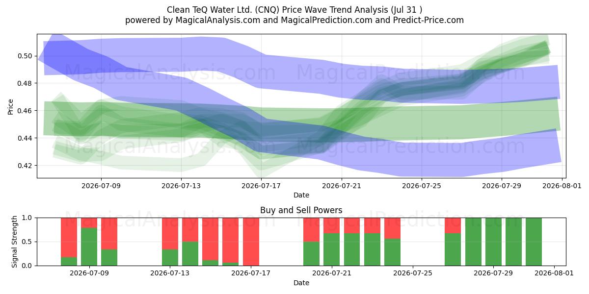  Clean TeQ Water Ltd. (CNQ) Support and Resistance area (30 Jul) 
