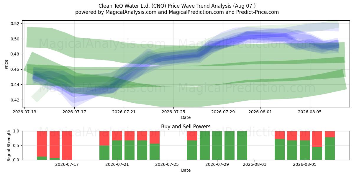  Clean TeQ Water Ltd. (CNQ) Support and Resistance area (06 Aug) 