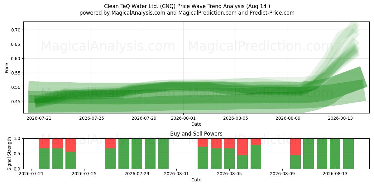  Clean TeQ Water Ltd. (CNQ) Support and Resistance area (13 Aug) 