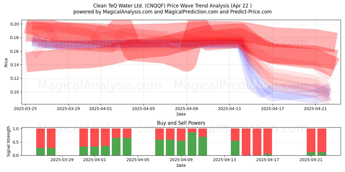  Clean TeQ Water Ltd. (CNQQF) Support and Resistance area (22 Apr) 