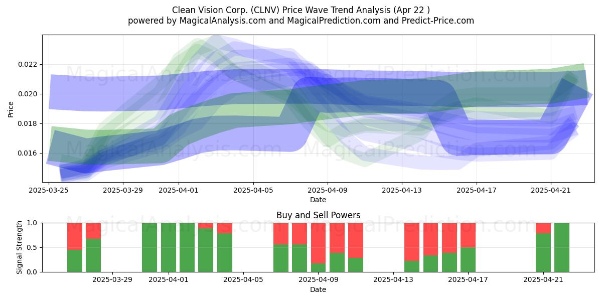  Clean Vision Corp. (CLNV) Support and Resistance area (22 Apr) 