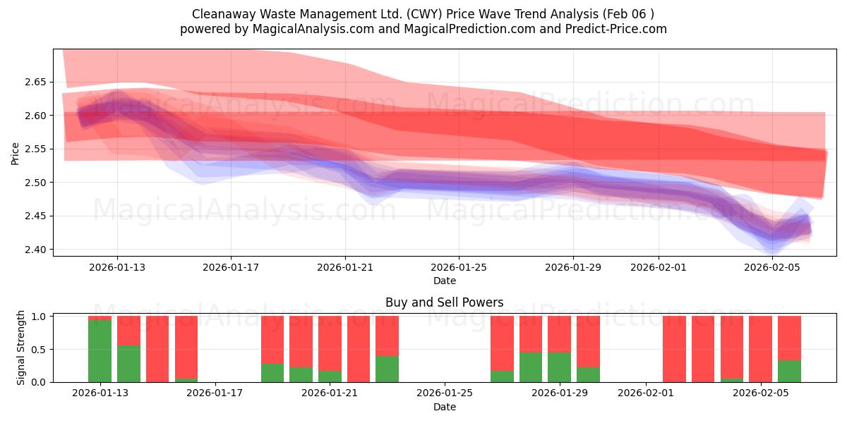  Cleanaway Waste Management Ltd. (CWY) Support and Resistance area (05 Feb) 