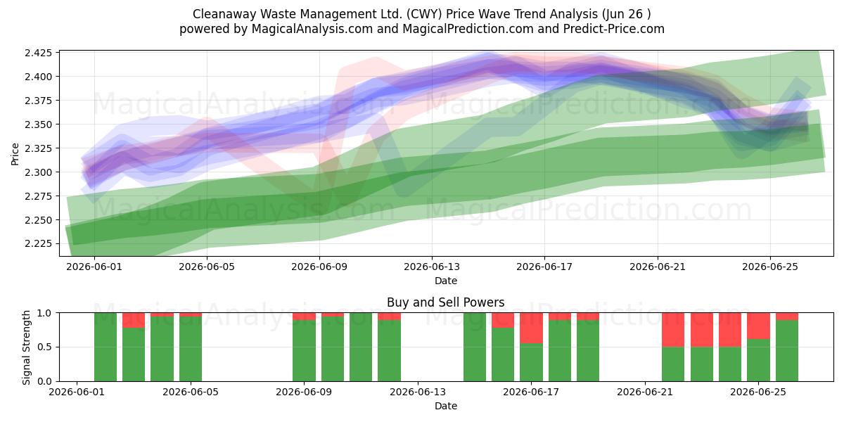  Cleanaway Waste Management Ltd. (CWY) Support and Resistance area (25 Jun) 