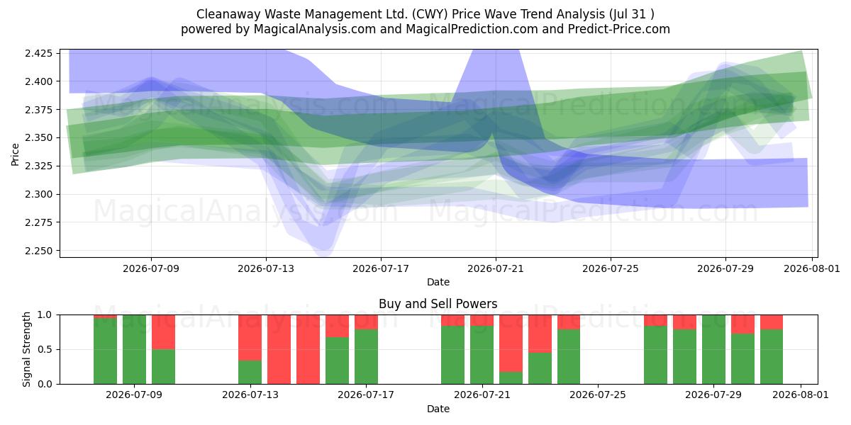 Cleanaway Waste Management Ltd. (CWY) Support and Resistance area (30 Jul) 