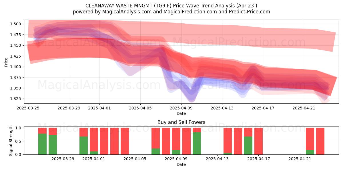  CLEANAWAY WASTE MNGMT (TG9.F) Support and Resistance area (23 Apr) 