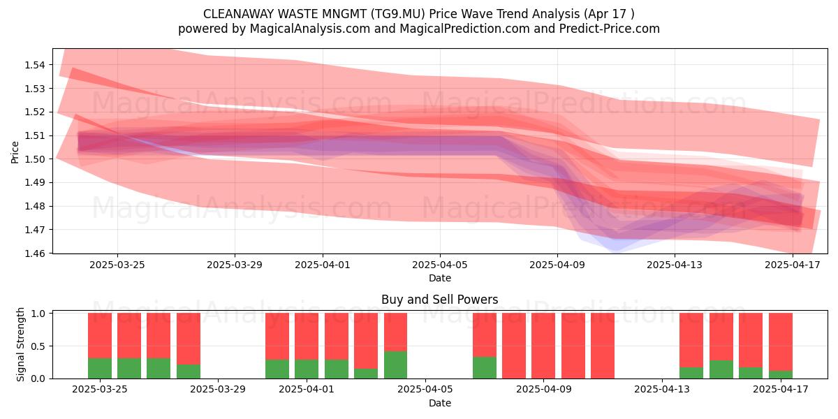  CLEANAWAY WASTE MNGMT (TG9.MU) Support and Resistance area (17 Apr) 