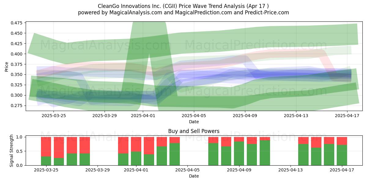  CleanGo Innovations Inc. (CGII) Support and Resistance area (17 Apr) 