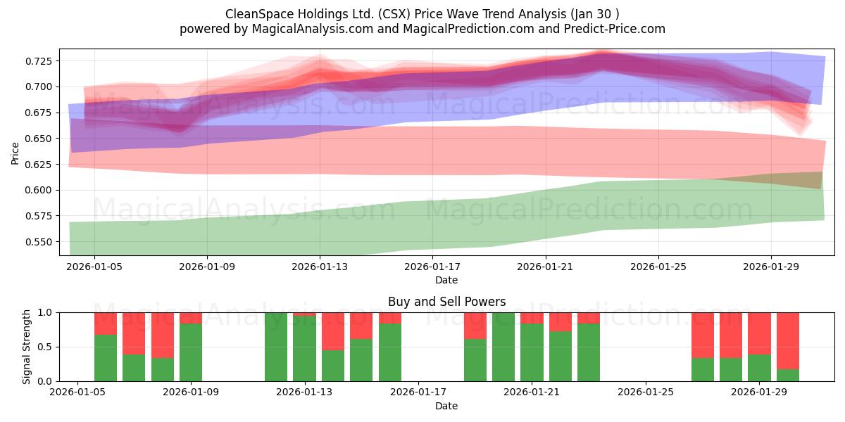  CleanSpace Holdings Ltd. (CSX) Support and Resistance area (29 Jan) 