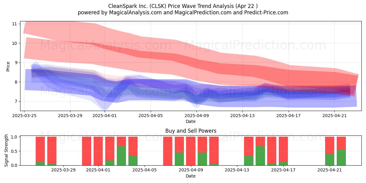  CleanSpark Inc. (CLSK) Support and Resistance area (22 Apr) 