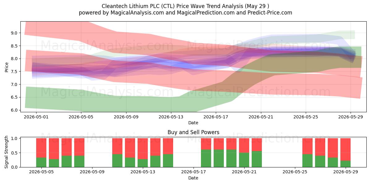  Cleantech Lithium PLC (CTL) Support and Resistance area (28 May) 