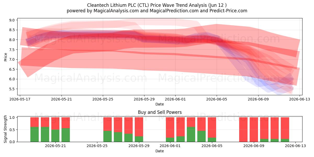  Cleantech Lithium PLC (CTL) Support and Resistance area (11 Jun) 