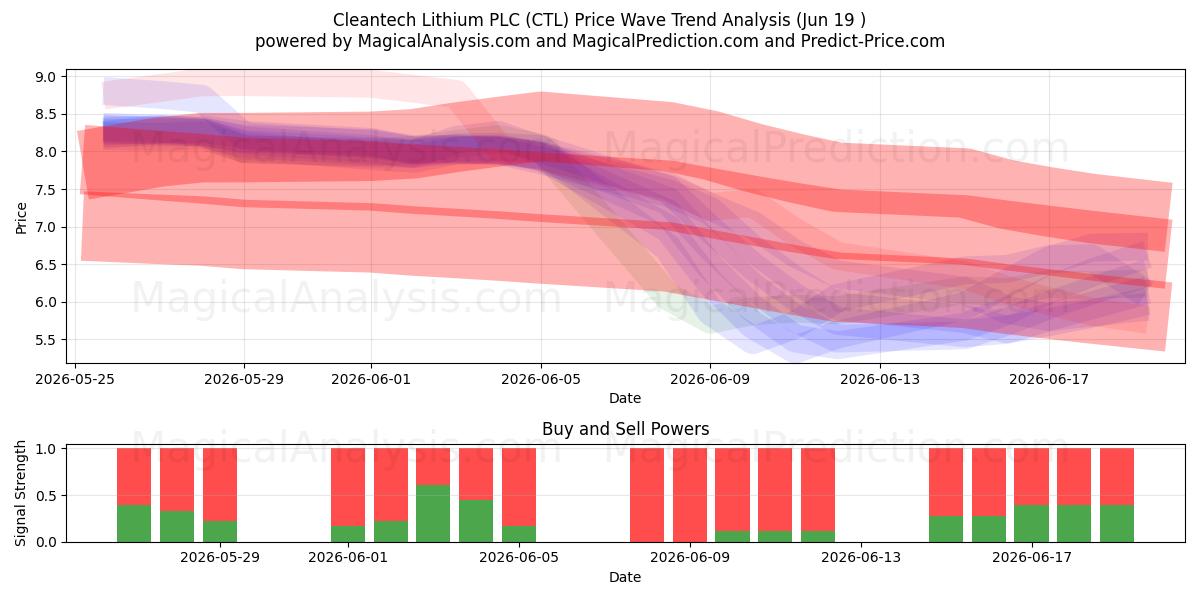  Cleantech Lithium PLC (CTL) Support and Resistance area (18 Jun) 