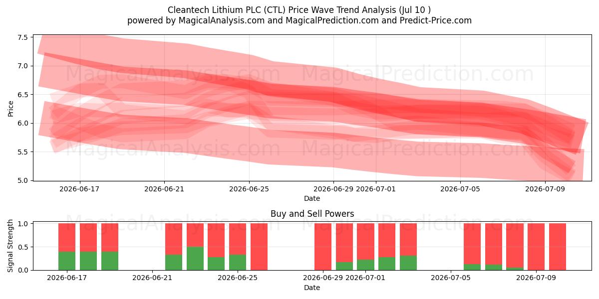  Cleantech Lithium PLC (CTL) Support and Resistance area (09 Jul) 