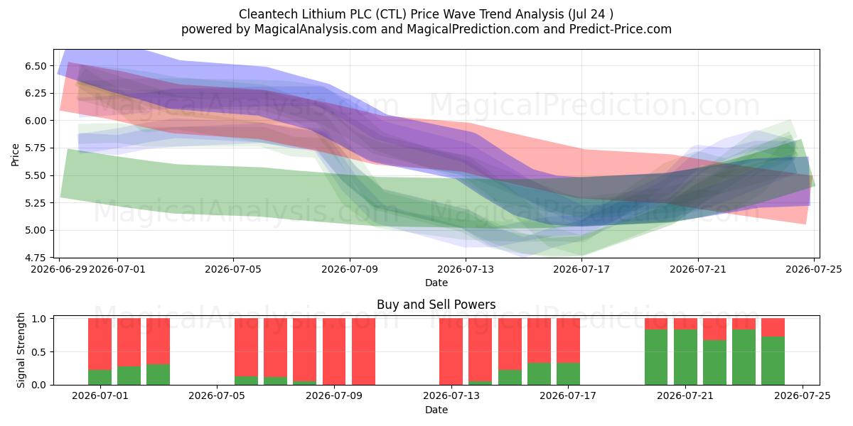  Cleantech Lithium PLC (CTL) Support and Resistance area (23 Jul) 