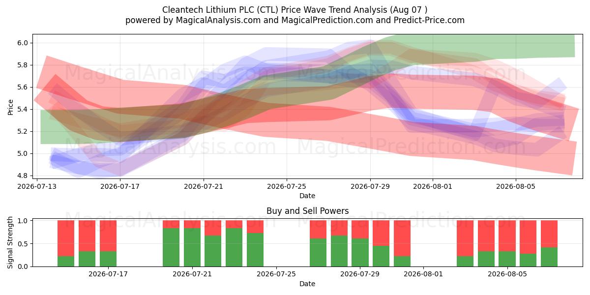  Cleantech Lithium PLC (CTL) Support and Resistance area (06 Aug) 