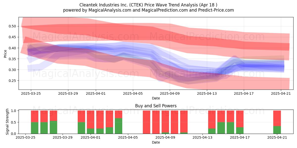  Cleantek Industries Inc. (CTEK) Support and Resistance area (18 Apr) 