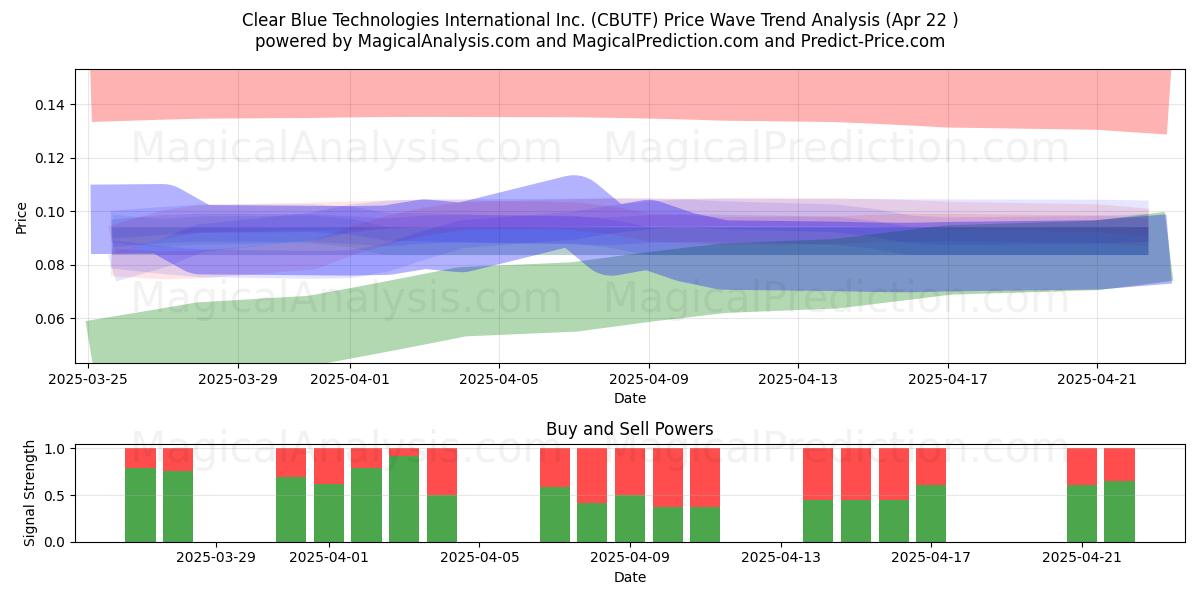  Clear Blue Technologies International Inc. (CBUTF) Support and Resistance area (22 Apr) 