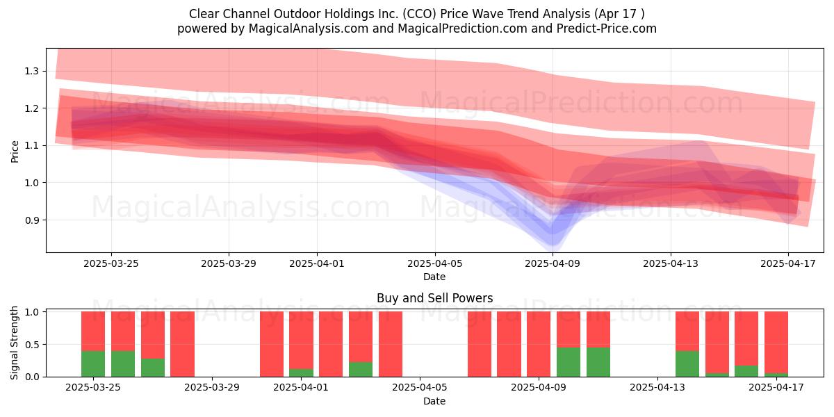  Clear Channel Outdoor Holdings Inc. (CCO) Support and Resistance area (17 Apr) 