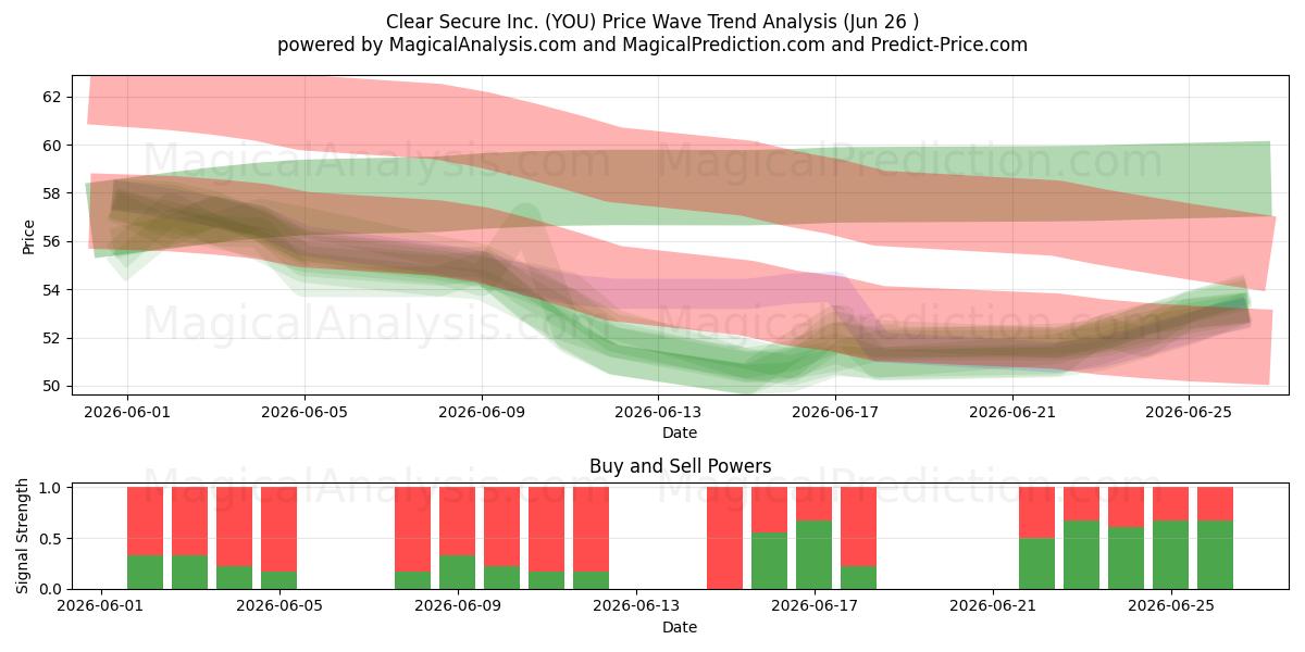  Clear Secure Inc. (YOU) Support and Resistance area (25 Jun) 