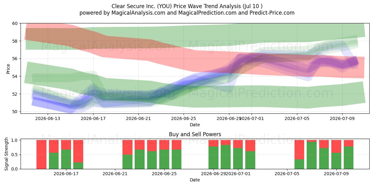  Clear Secure Inc. (YOU) Support and Resistance area (09 Jul) 