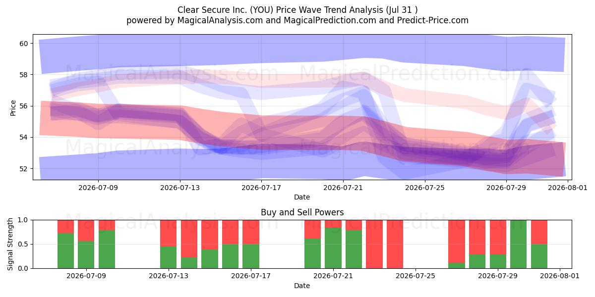  Clear Secure Inc. (YOU) Support and Resistance area (30 Jul) 