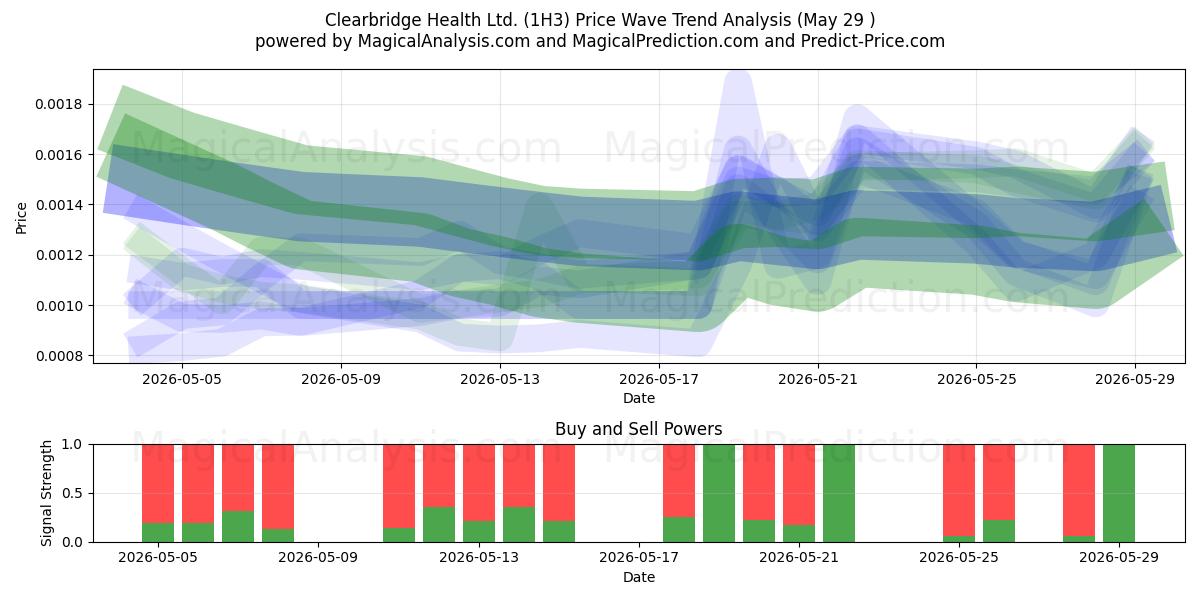  Clearbridge Health Ltd. (1H3) Support and Resistance area (28 May) 