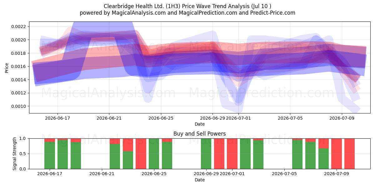  Clearbridge Health Ltd. (1H3) Support and Resistance area (09 Jul) 