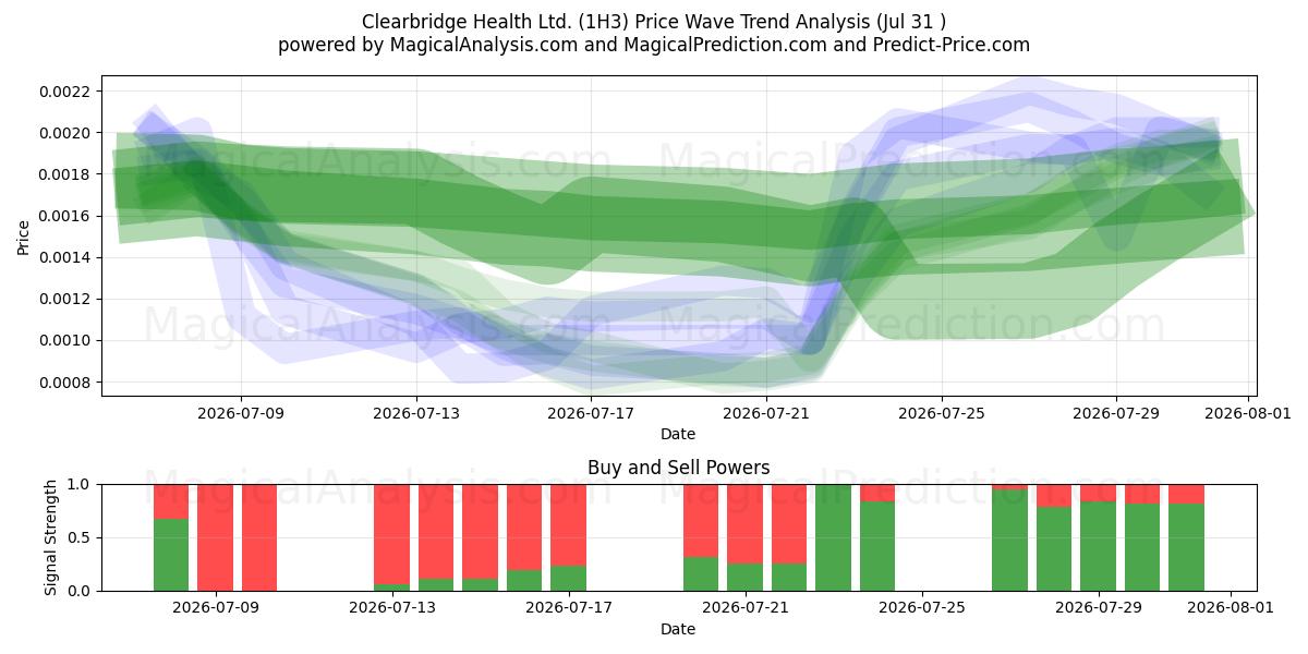  Clearbridge Health Ltd. (1H3) Support and Resistance area (30 Jul) 