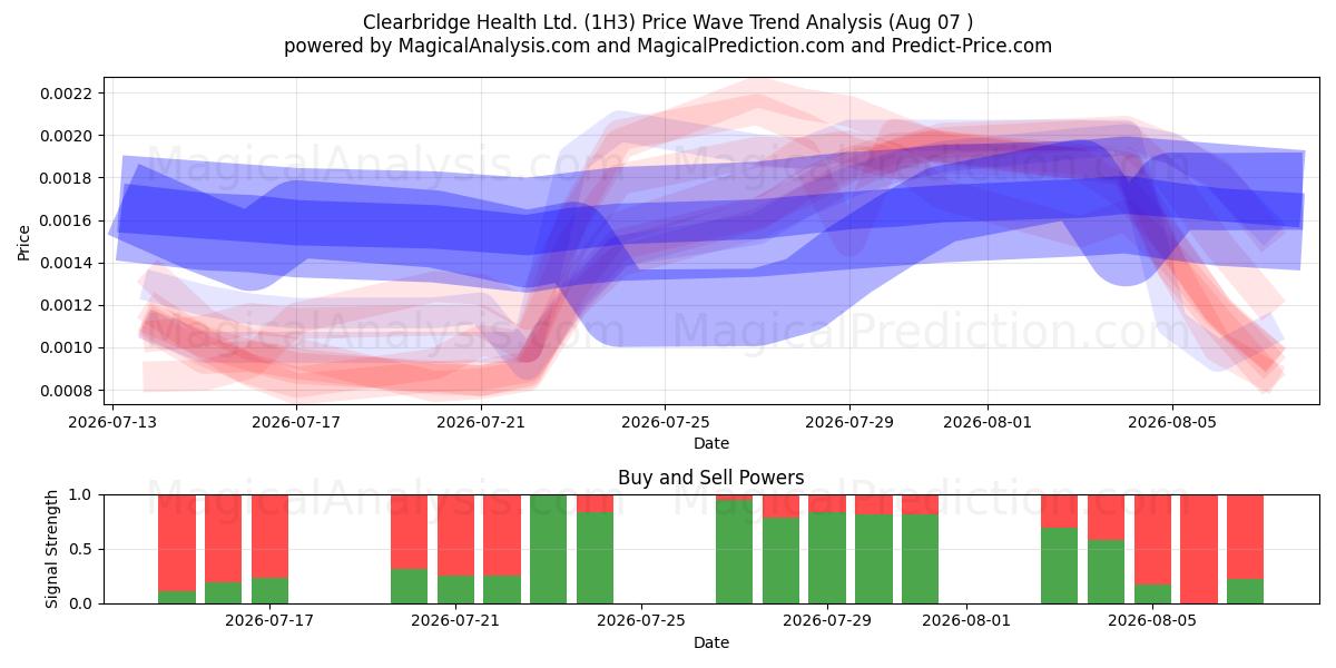 Clearbridge Health Ltd. (1H3) Support and Resistance area (06 Aug) 