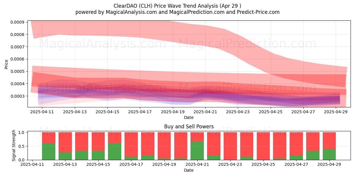  ClearDAO (CLH) Support and Resistance area (29 Apr) 