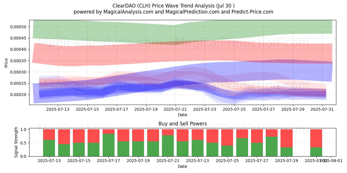  ClearDAO (CLH) Support and Resistance area (29 Jul) 