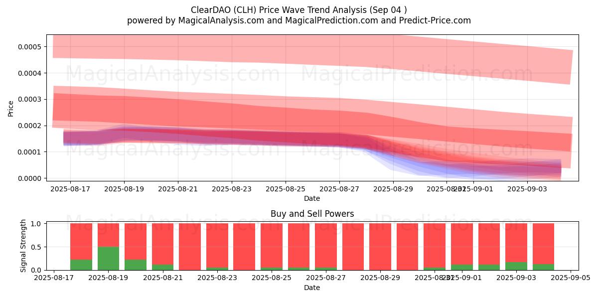  ClearDAO (CLH) Support and Resistance area (03 Sep) 