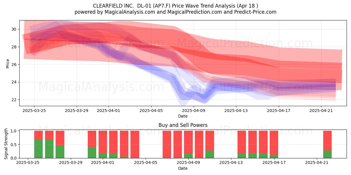  CLEARFIELD INC.  DL-01 (AP7.F) Support and Resistance area (18 Apr) 