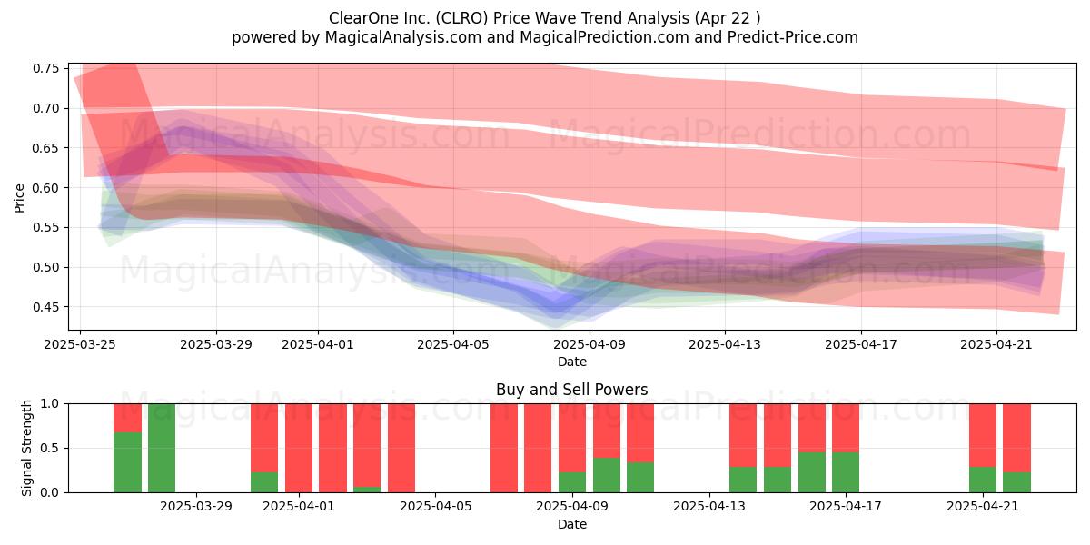  ClearOne Inc. (CLRO) Support and Resistance area (22 Apr) 