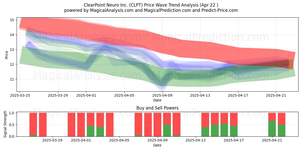  ClearPoint Neuro Inc. (CLPT) Support and Resistance area (22 Apr) 