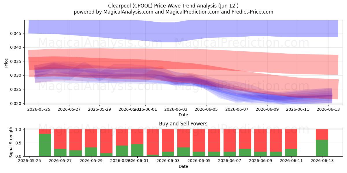  克利尔普尔 (CPOOL) Support and Resistance area (11 Jun) 