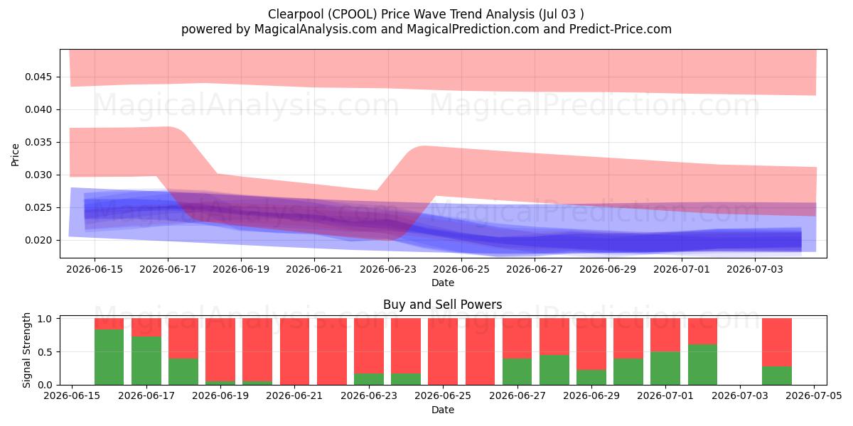  کلیرپول (CPOOL) Support and Resistance area (02 Jul) 