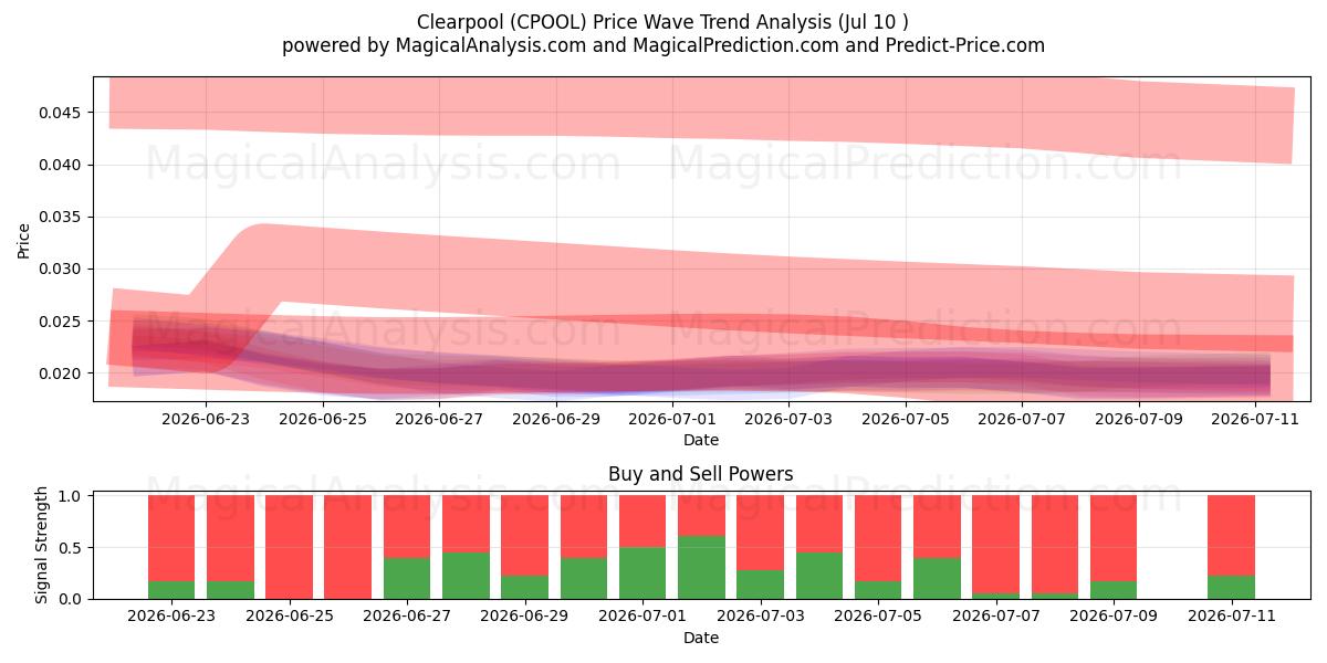  클리어풀 (CPOOL) Support and Resistance area (09 Jul) 