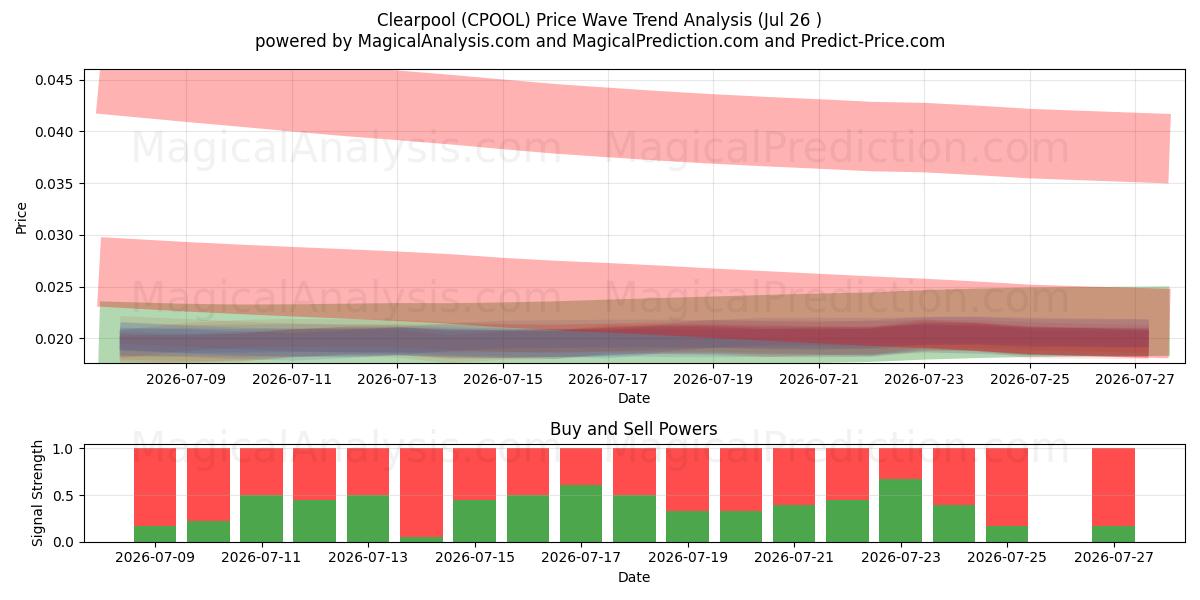  克利尔普尔 (CPOOL) Support and Resistance area (25 Jul) 