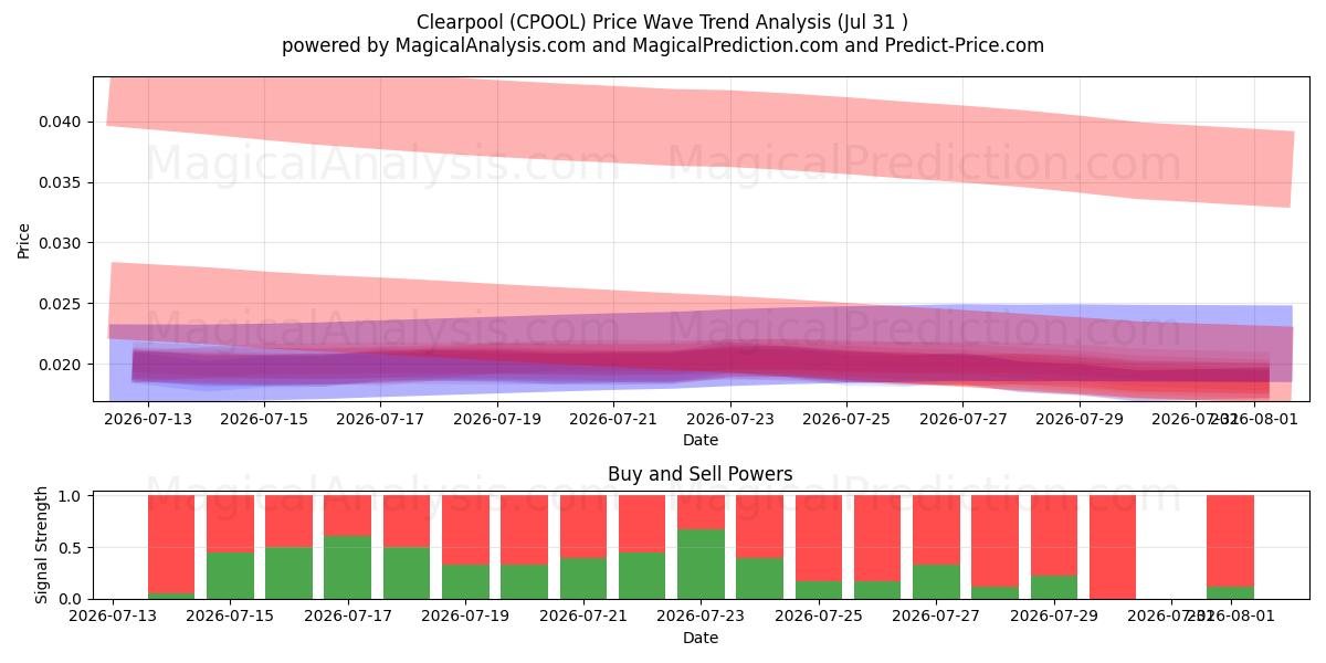  piscina clara (CPOOL) Support and Resistance area (30 Jul) 