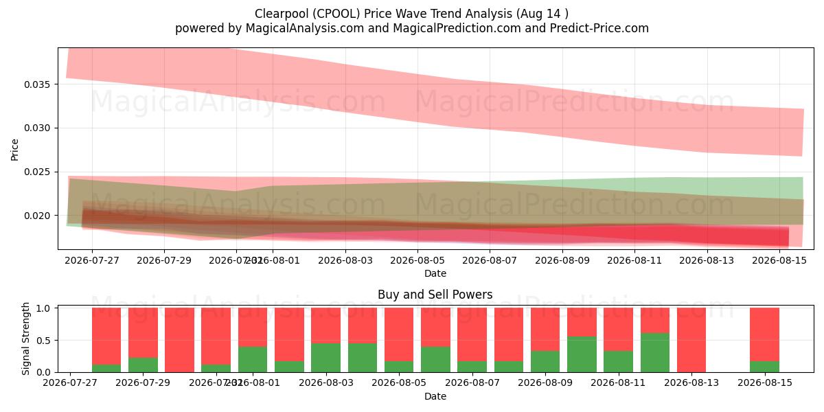  クリアプール (CPOOL) Support and Resistance area (13 Aug) 