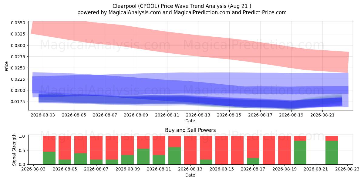  Clearpool (CPOOL) Support and Resistance area (20 Aug) 