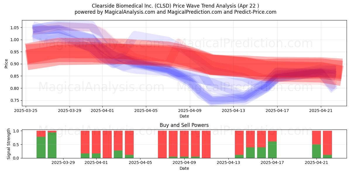  Clearside Biomedical Inc. (CLSD) Support and Resistance area (22 Apr) 