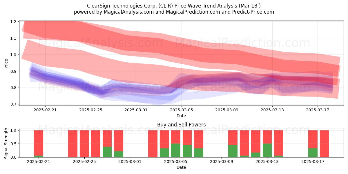  ClearSign Technologies Corp. (CLIR) Support and Resistance area (18 Mar) 