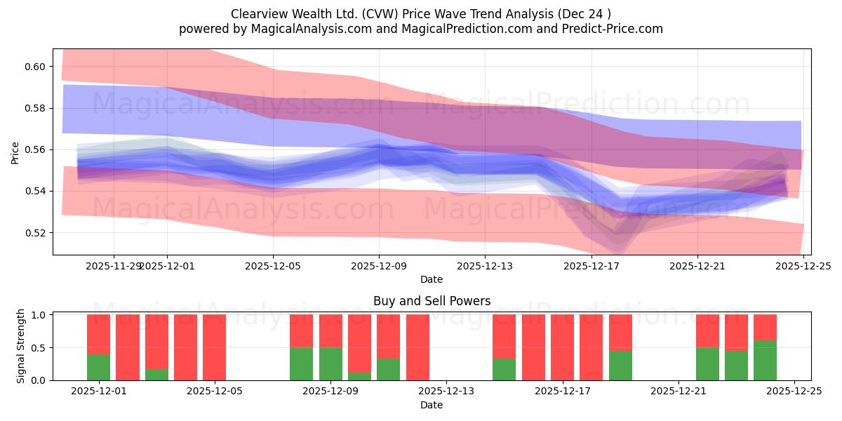  Clearview Wealth Ltd. (CVW) Support and Resistance area (23 Dec) 